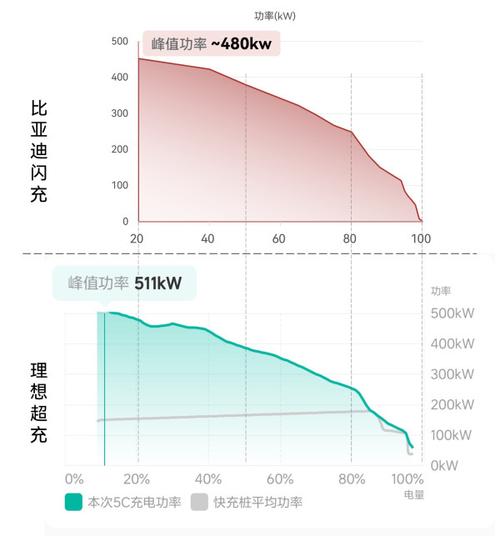 360kW闪充桩只给特斯拉60kW？核对7081座网络后，我们发现“先通网络”成关键