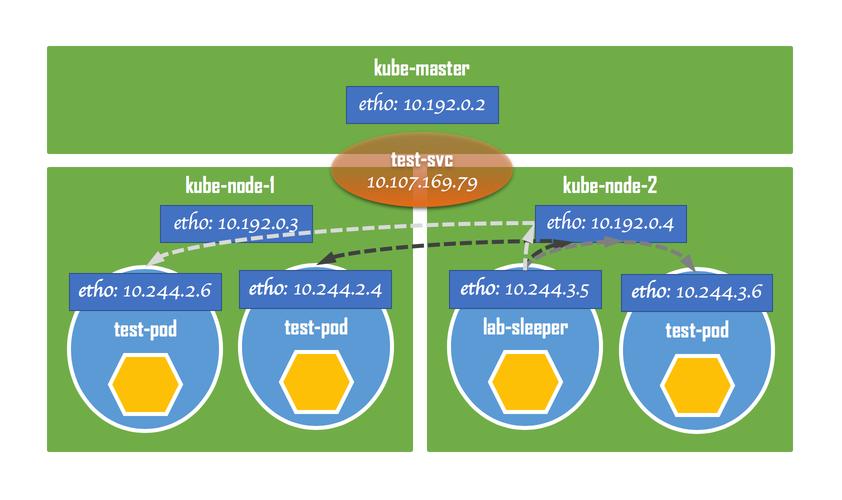 kubernetes网络篇service网络下
